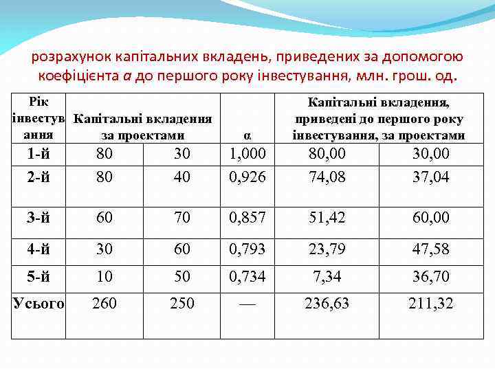 розрахунок капітальних вкладень, приведених за допомогою коефіцієнта а до першого року інвестування, млн. грош.