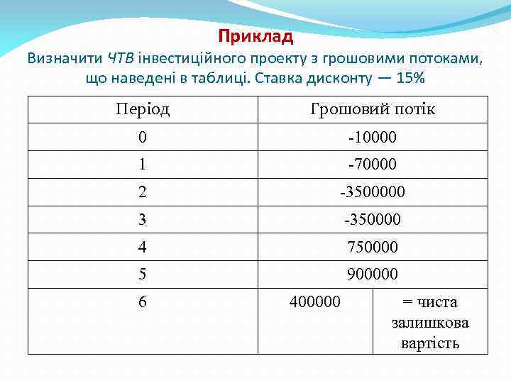 Приклад Визначити ЧТВ інвестиційного проекту з грошовими потоками, що наведені в таблиці. Ставка дисконту