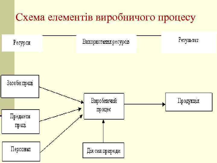 Схема елементів виробничого процесу 
