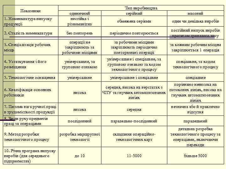 Показники 1. Номенклатура випуску продукції одиничний нестійка і різноманітна 2. Сталість номенклатури Тип виробництва