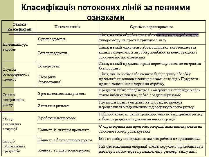 Класифікація потокових ліній за певними ознаками Ознака класифікації Потокова лінія Сутнісна характеристика Однопредметна Номенклатура