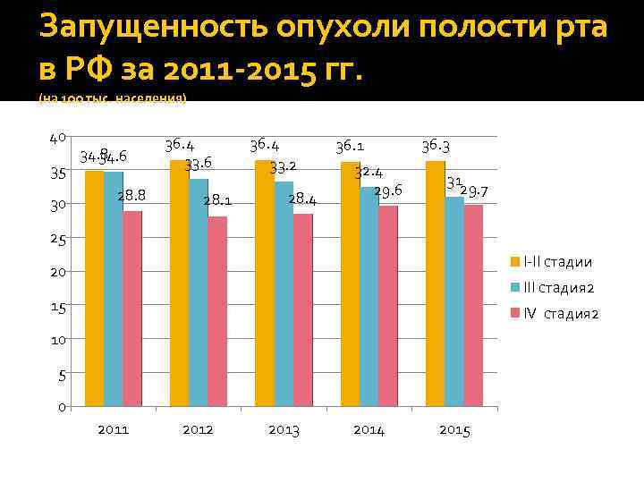 Запущенность опухоли полости рта в РФ за 2011 -2015 гг. (на 100 тыс. населения)