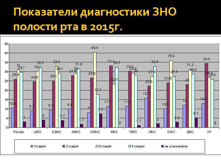 Показатели диагностики ЗНО полости рта в 2015 г. 45 40. 4 40 35. 9