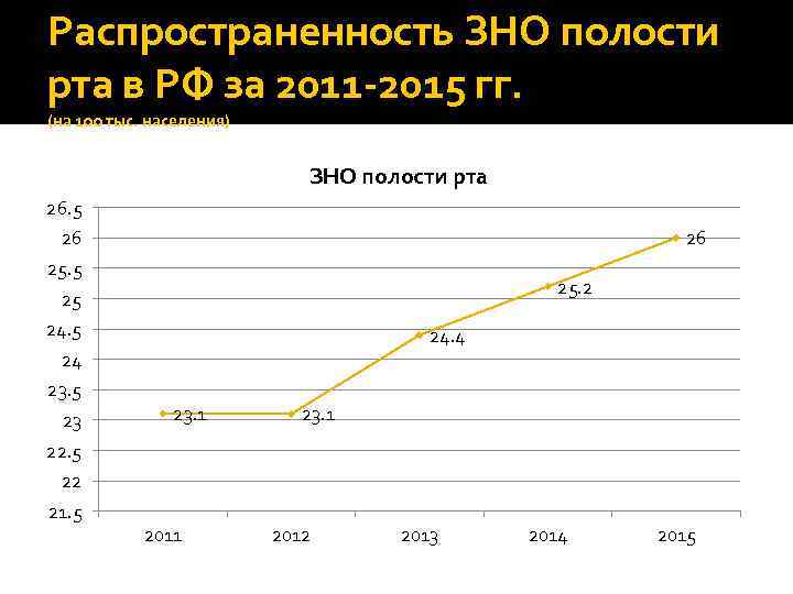 Распространенность ЗНО полости рта в РФ за 2011 -2015 гг. (на 100 тыс. населения)