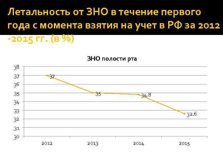 Летальность от ЗНО в течение первого года с момента взятия на учет в РФ