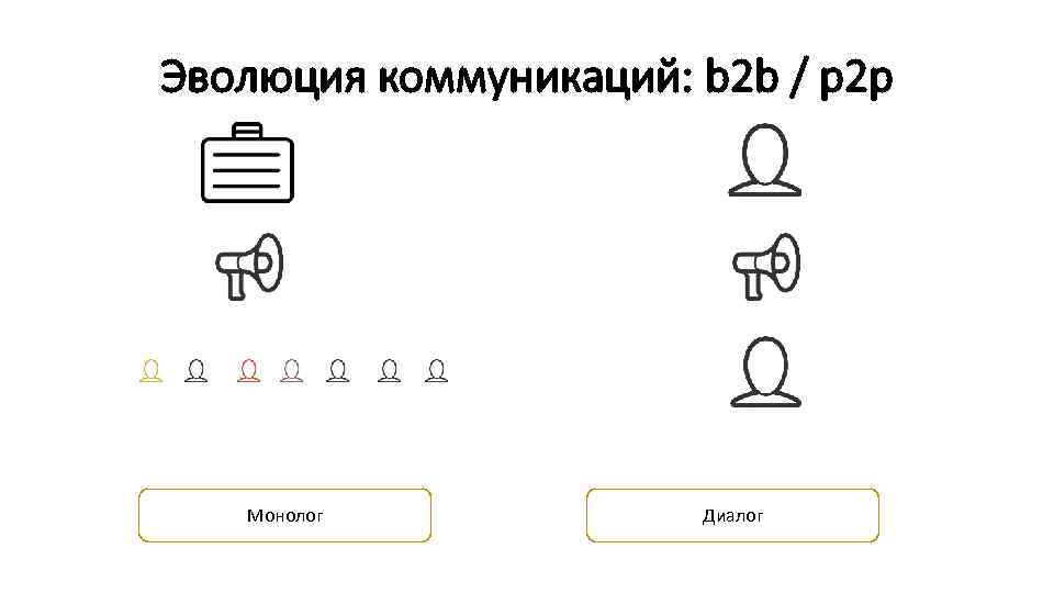 Эволюция коммуникаций: b 2 b / p 2 p Монолог Диалог 