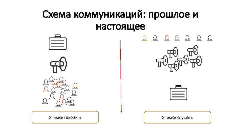 Схема коммуникаций: прошлое и настоящее Учимся говорить Учимся слушать 