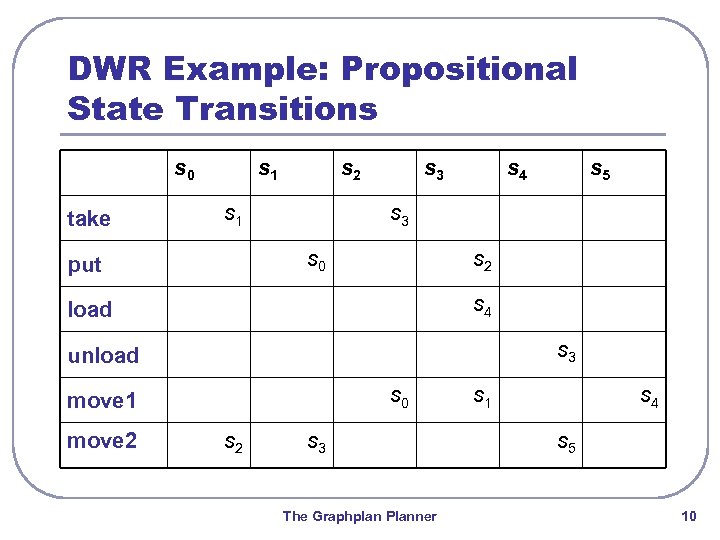 DWR Example: Propositional State Transitions s 0 take s 1 s 2 s 1