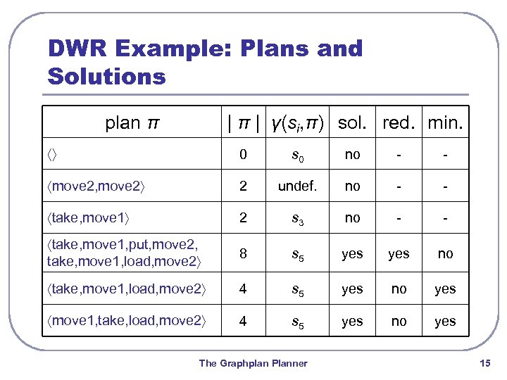 DWR Example: Plans and Solutions plan π | γ(si, π) sol. red. min. 〈〉