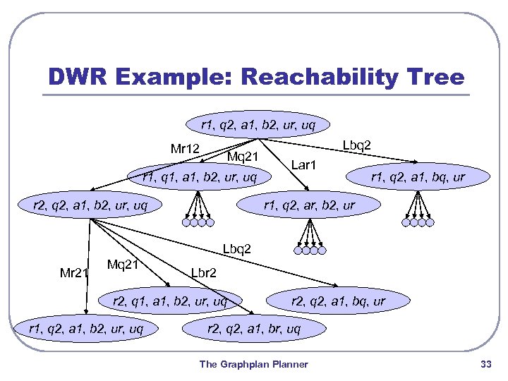DWR Example: Reachability Tree r 1, q 2, a 1, b 2, ur, uq