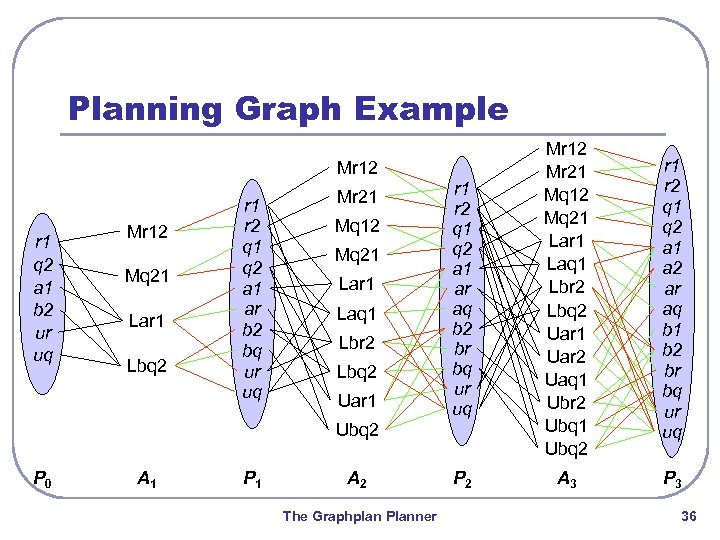 Planning Graph Example r 1 r 2 q 1 q 2 a 1 ar