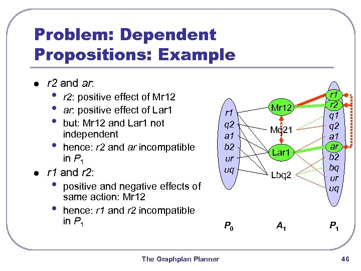 Problem: Dependent Propositions: Example l r 2 and ar: • • l r 2: