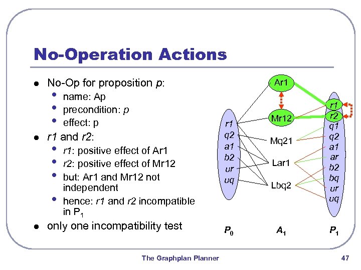 No-Operation Actions l l No-Op for proposition p: • • • r 1 and