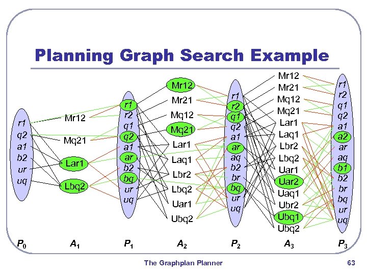 Planning Graph Search Example r 1 r 2 q 1 q 2 a 1