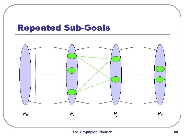 Repeated Sub-Goals P 0 Pi The Graphplan Planner Pj Pk 65 