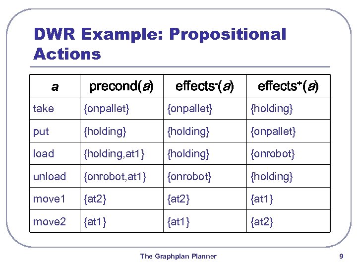 DWR Example: Propositional Actions a precond(a) effects-(a) effects+(a) take {onpallet} {holding} put {holding} {onpallet}