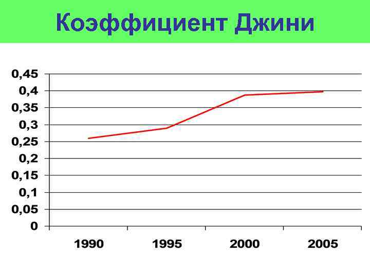 Коэффициент Джини 