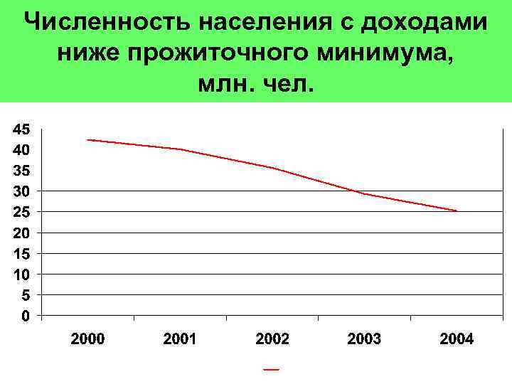 Численность населения с доходами ниже прожиточного минимума, млн. чел. 