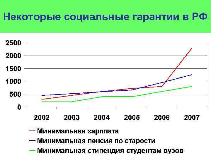 Некоторые социальные гарантии в РФ 