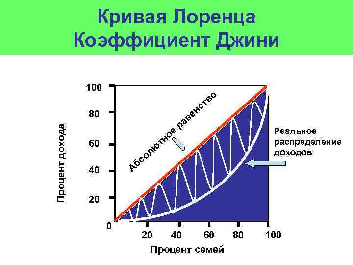 Коэффициент кривой. Кривая Лоренца и коэффициент Джини. Способы распределения доходов. Кривая Лоренца. Коэффициент Джини.. Кривая Лоренца и индекс Джини. Коэффициент Лоренца и Джини.