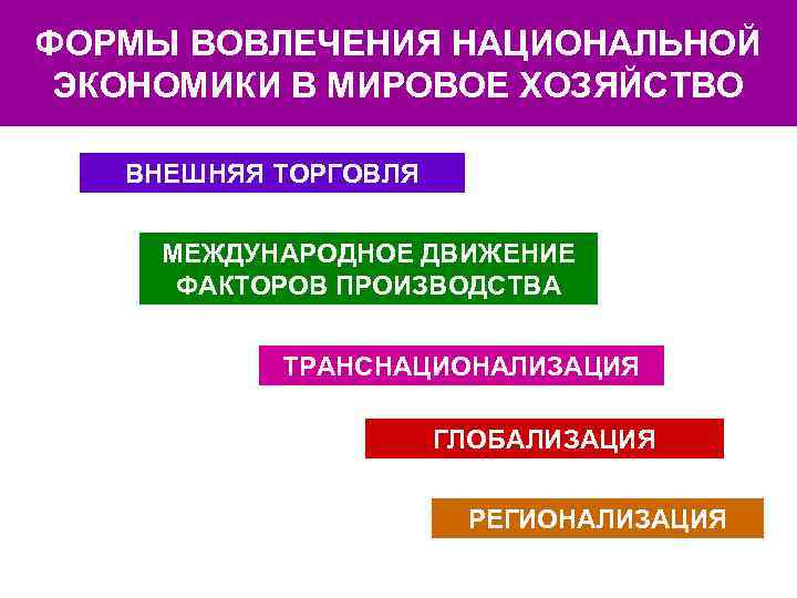 Производство мирового хозяйства. Формы мирового хозяйства. Форсы мировой экономики. Основные формы мирового хозяйства. Национальные хозяйства в мировой экономике.