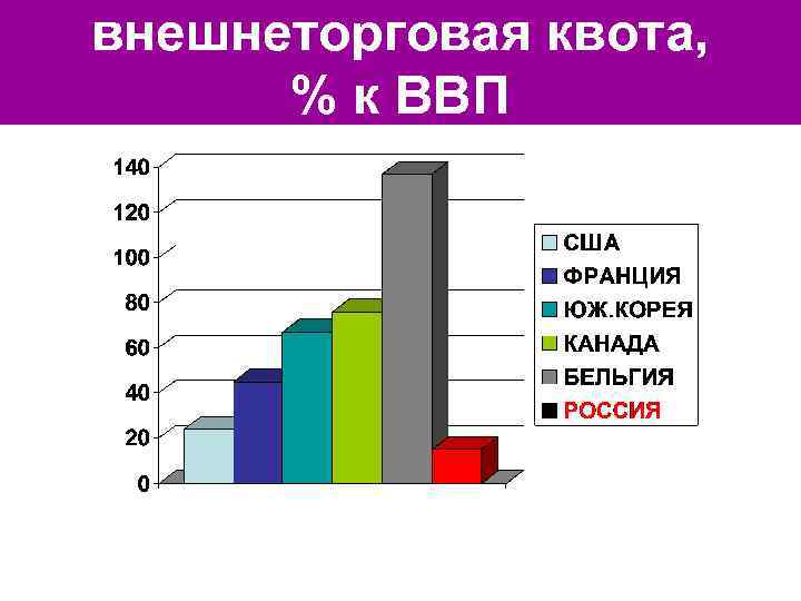 внешнеторговая квота, % к ВВП 