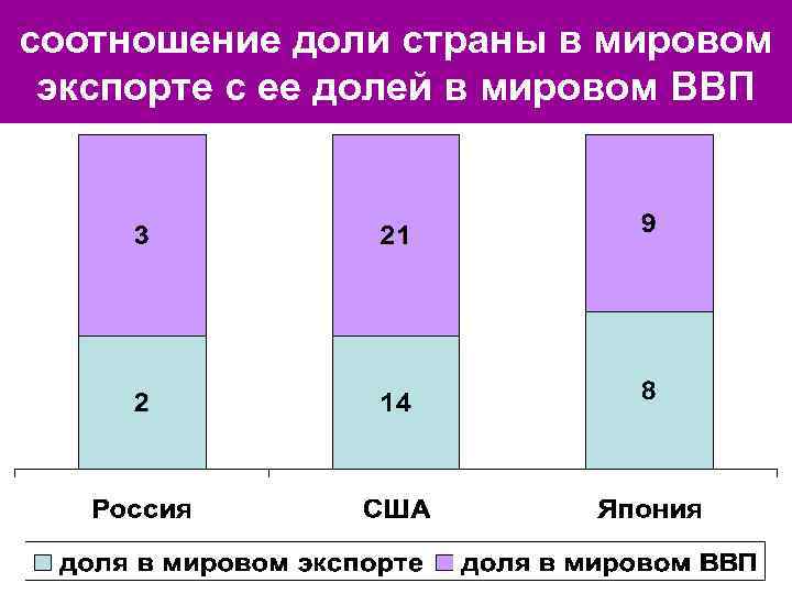 соотношение доли страны в мировом экспорте с ее долей в мировом ВВП 