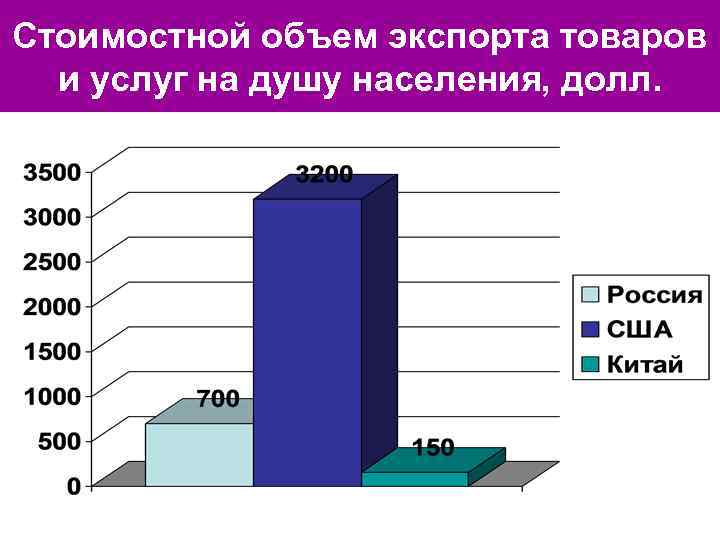 Показатели экспорта продукции. Стоимостный объем экспорта. Объем экспорта на душу населения. Объемом экспорта товаров и услуг на душу населения является. Рассчитать объем экспорта на душу населения.