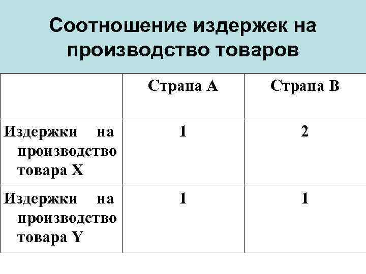 Соотношение издержек на производство товаров Страна А Страна В Издержки на производство товара Х