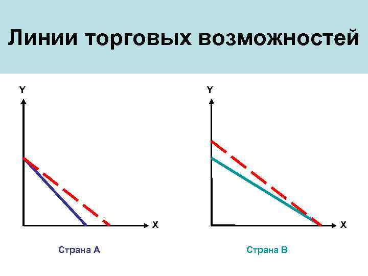 Линии торговых возможностей Y Y X Страна А X Страна В 