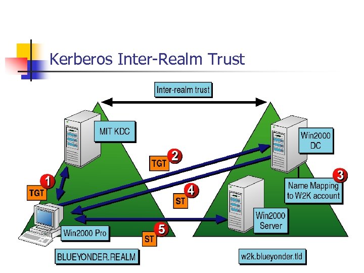 Kerberos Inter-Realm Trust 