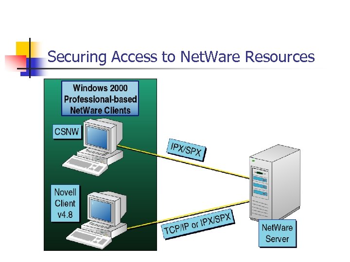 Securing Access to Net. Ware Resources 