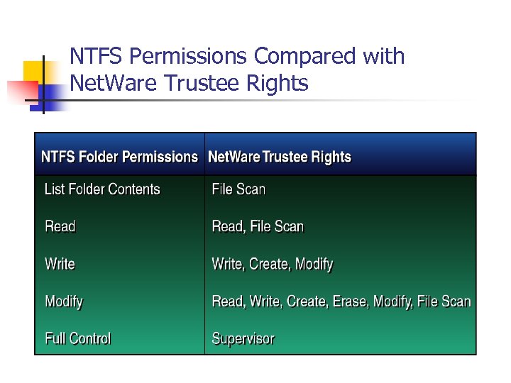 NTFS Permissions Compared with Net. Ware Trustee Rights 