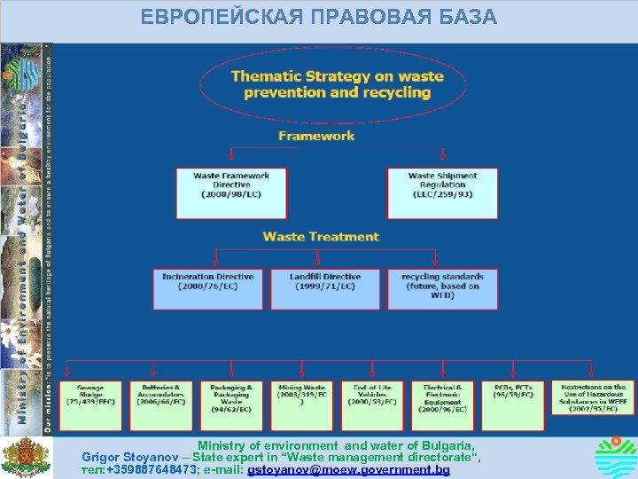 ЕВРОПЕЙСКАЯ ПРАВОВАЯ БАЗА Ministry of environment and water of Bulgaria, Grigor Stoyanov – State