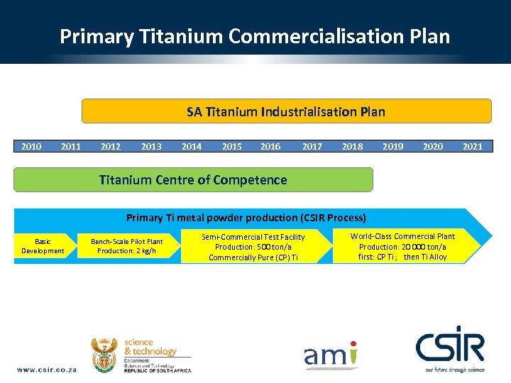 Primary Titanium Commercialisation Plan SA Titanium Industrialisation Plan 2010 2011 2012 2013 2014 2015