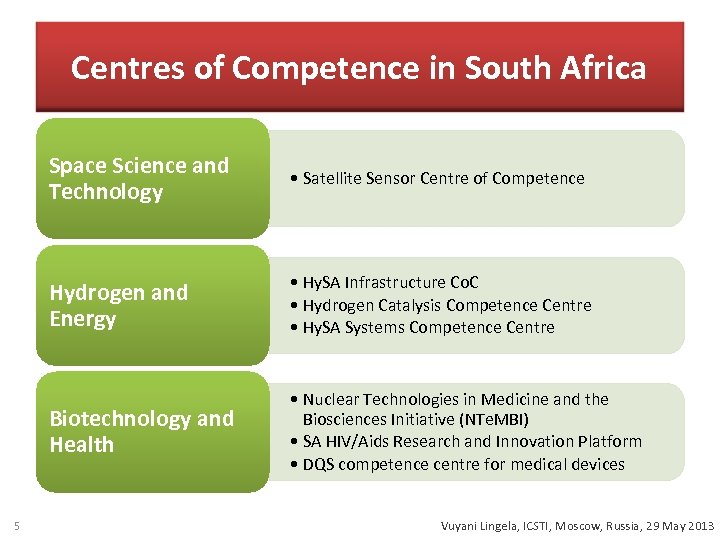 Centres of Competence in South Africa Space Science and Technology Hydrogen and Energy •