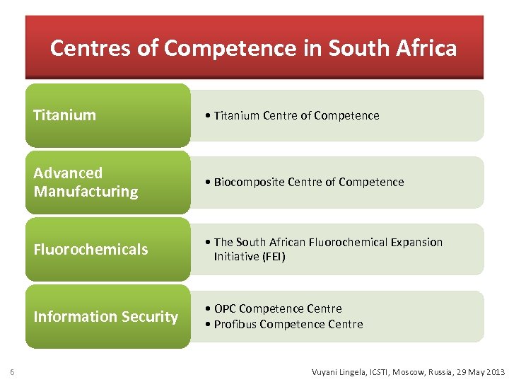 Centres of Competence in South Africa Titanium Advanced Manufacturing • Biocomposite Centre of Competence