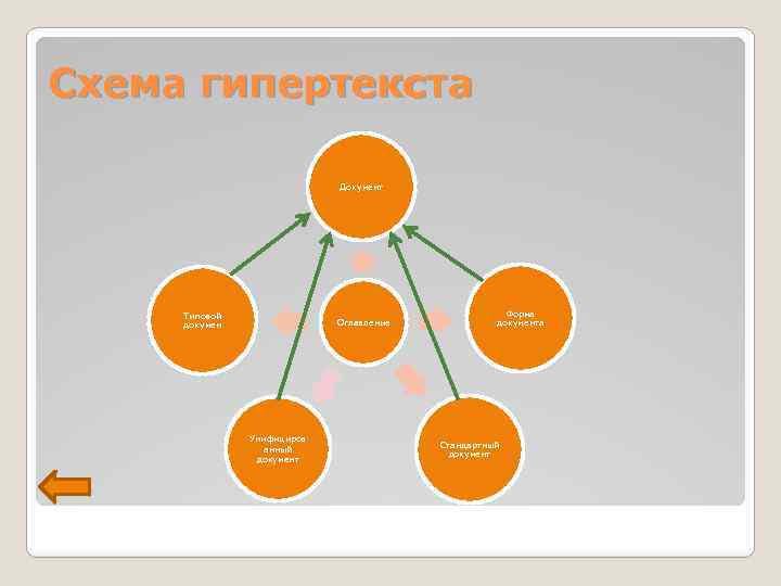 Схема гипертекста Документ Типовой докумен Оглавление Унифициров анный документ Форма документа Стандартный документ 