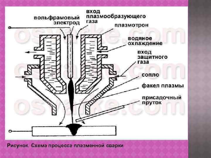 Рисунок. Схема процесса плазменной сварки 