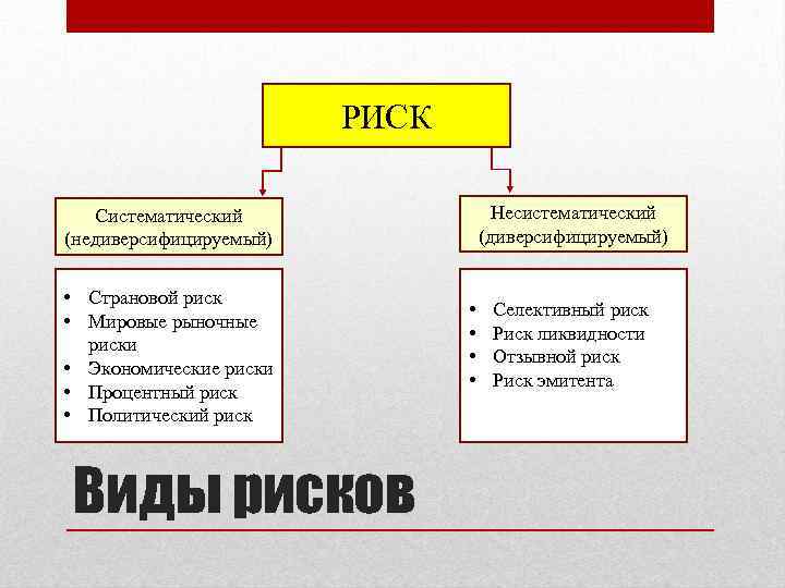 Выберите риски. Виды систематических рисков. Несистематический риск. Несистематические риски. Виды несистематических рисков.