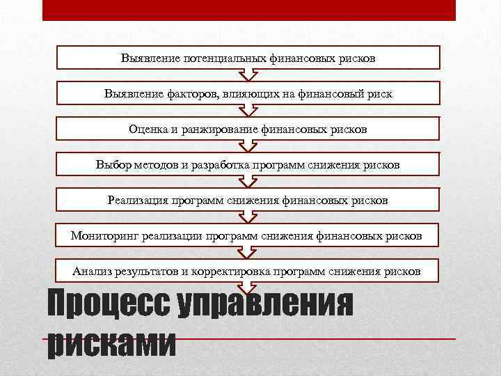 Выявление потенциальных финансовых рисков Выявление факторов, влияющих на финансовый риск Оценка и ранжирование финансовых