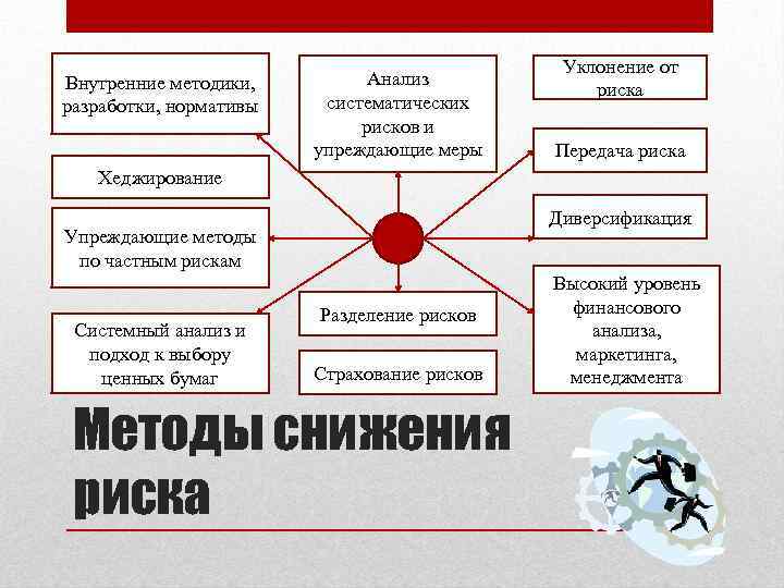 Внутренние методики, разработки, нормативы Анализ систематических рисков и упреждающие меры Уклонение от риска Передача