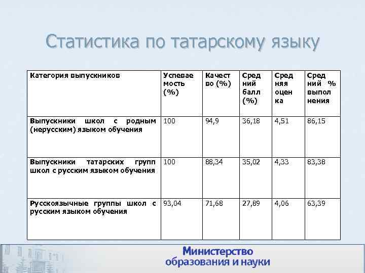 Статистика по татарскому языку Категория выпускников Успевае мость (%) Качест во (%) Сред ний