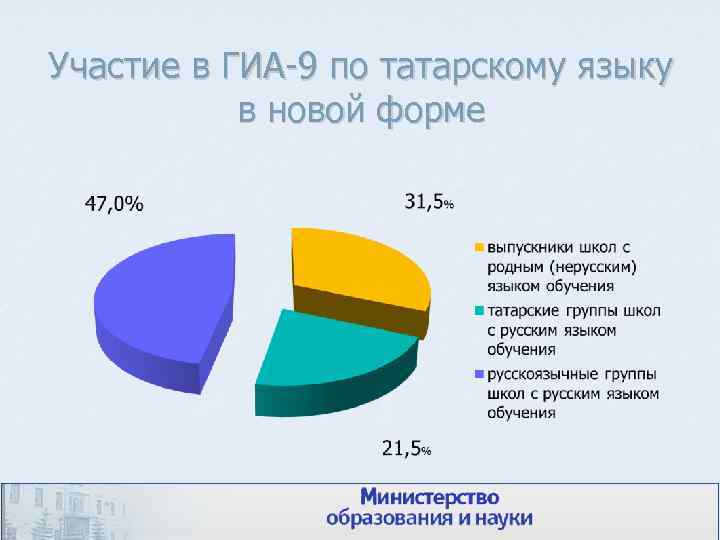 Участие в ГИА-9 по татарскому языку в новой форме 