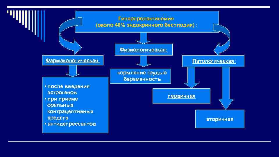 Гиперпролактинемия (около 40% эндокринного бесплодия) : Физиологическая: Фармакологическая: o. Патологическая: oкормление грудью oбеременность •