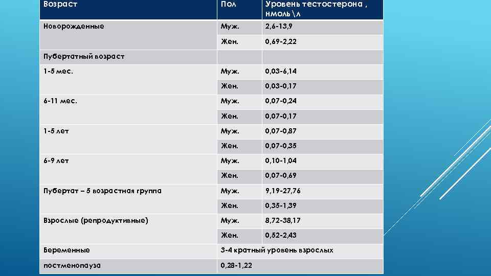Возраст Пол Уровень тестостерона , нмольл Новорожденные Муж. 2, 6 -13, 9 Жен. 0,