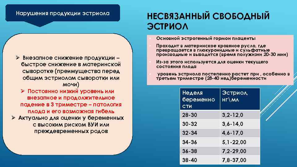 Нарушения продукции эстриола НЕСВЯЗАННЫЙ СВОБОДНЫЙ ЭСТРИОЛ § § Ø Внезапное снижение продукции – быстрое