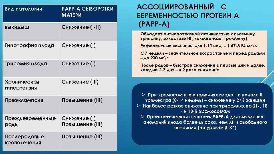 Вид патологии выкидыш АССОЦИИРОВАННЫЙ С БЕРЕМЕННОСТЬЮ ПРОТЕИН А (РАРР-А) РАРР-А СЫВОРОТКИ МАТЕРИ Снижение (I-II)