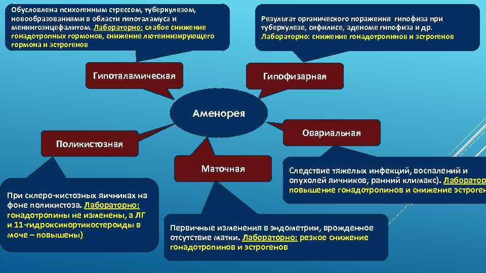 Обусловлена психогенным стрессом, туберкулезом, новообразованиями в области гипоталамуса и менингоэнцефалитом. Лабораторно: слабое снижение гонадотропных