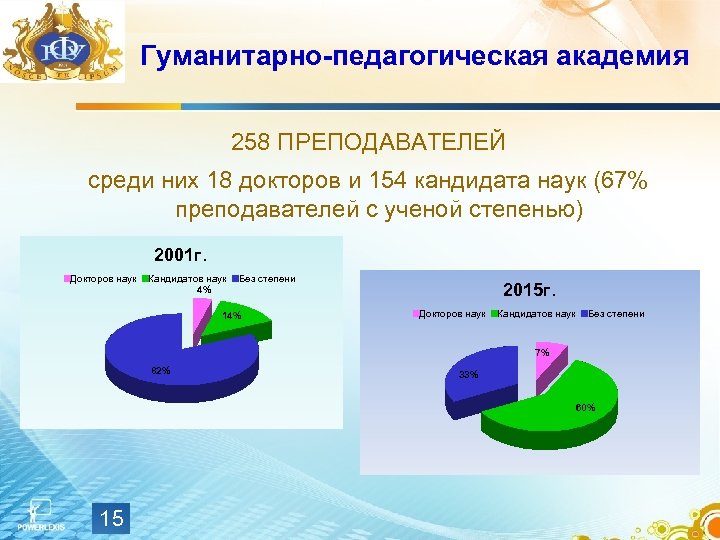 Гуманитарно-педагогическая академия 258 ПРЕПОДАВАТЕЛЕЙ среди них 18 докторов и 154 кандидата наук (67% преподавателей